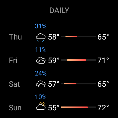 Today Weather:Data by NOAA/NWS